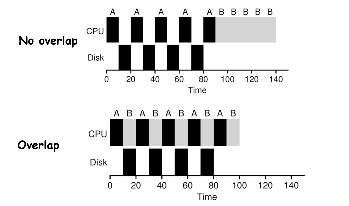 overlap IO and CPU
